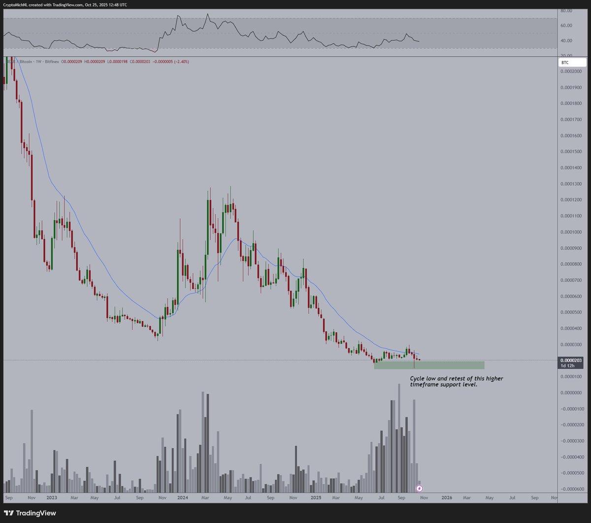 NEAR at Cycle Low: Prime AI‑Crypto Accumulation Play