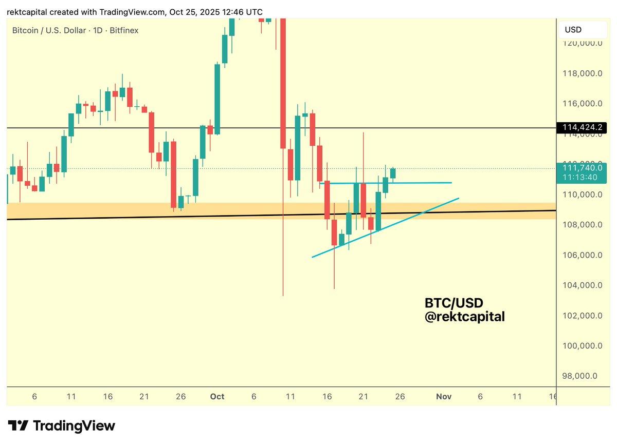 BTC Breaks Ascending Triangle, Eyes $114.5k Target