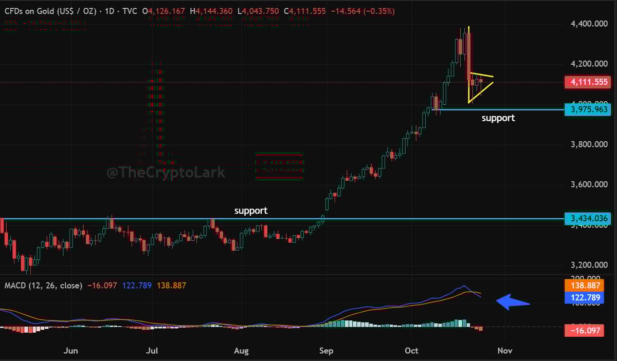 Gold's Dip May Trigger Capital Shift Into Bitcoin