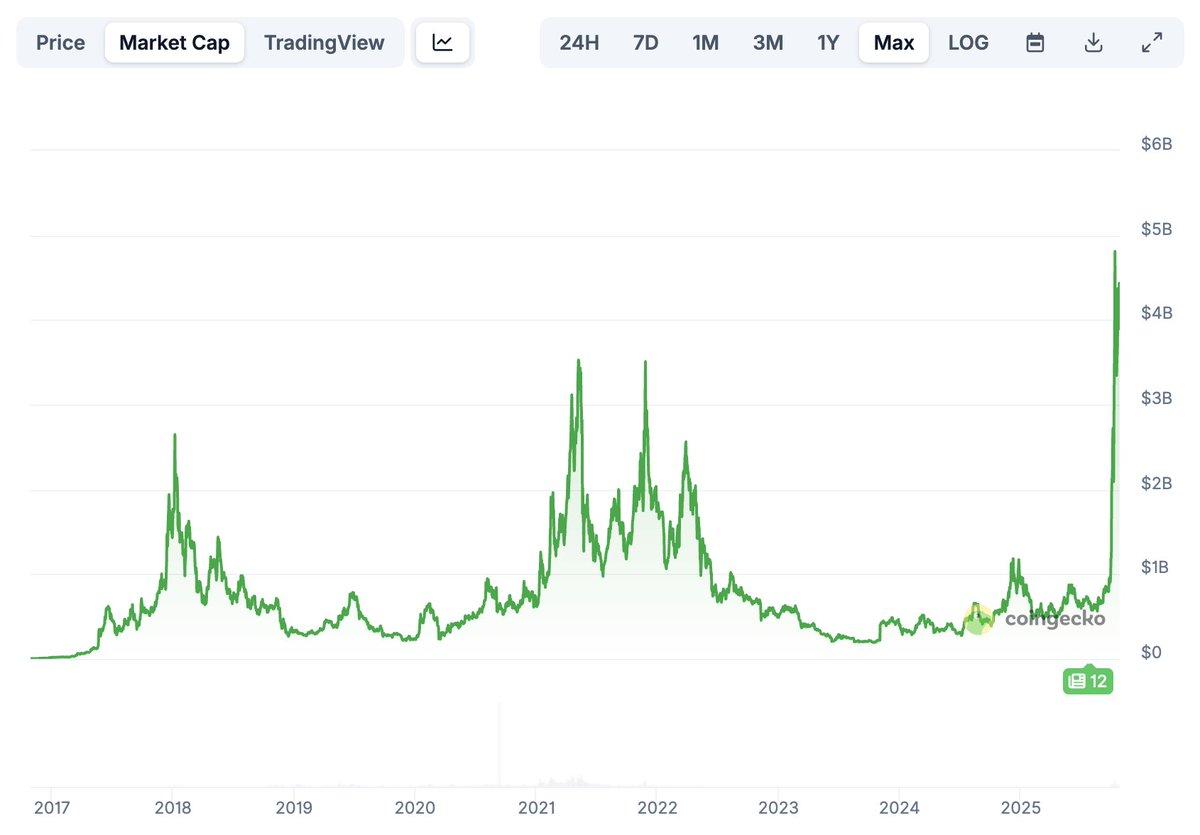 ZEC's Total Value Surge Signals Bullish Freedom Trend