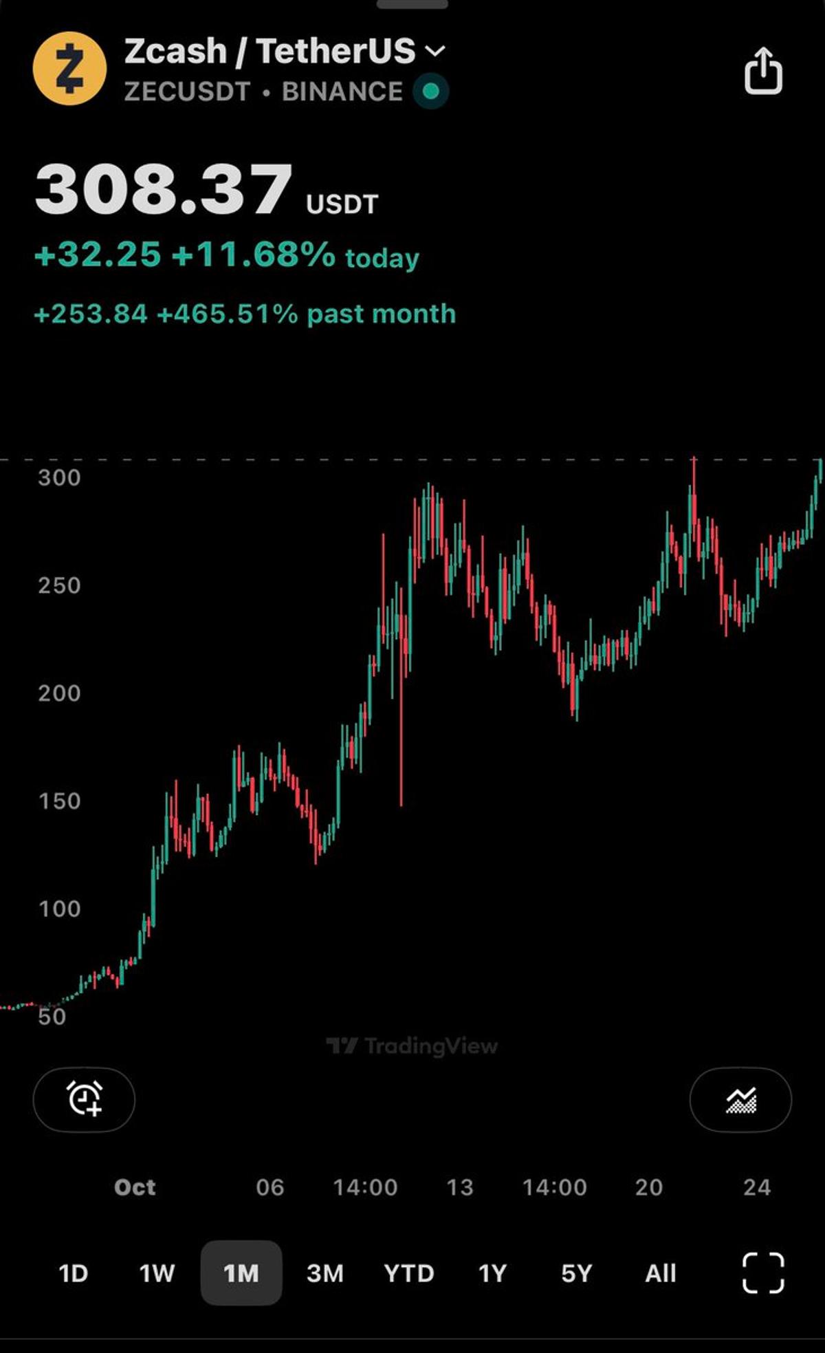 ZEC Poised for $10k Surge