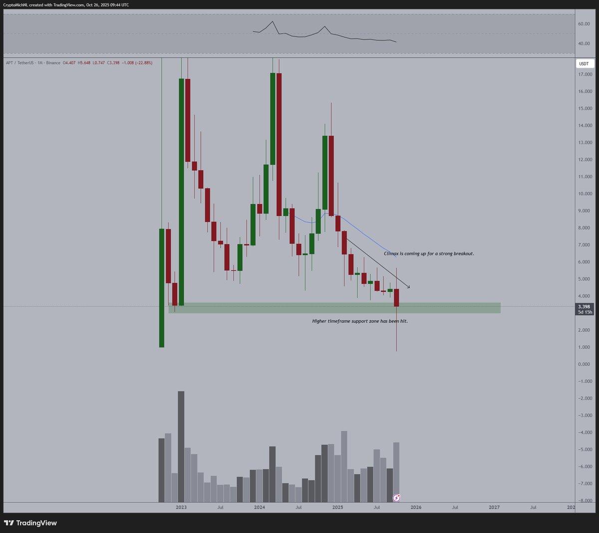 Massive Wick Signals Altcoin Bottom; APT Breakout Sparks Buying Opportunity