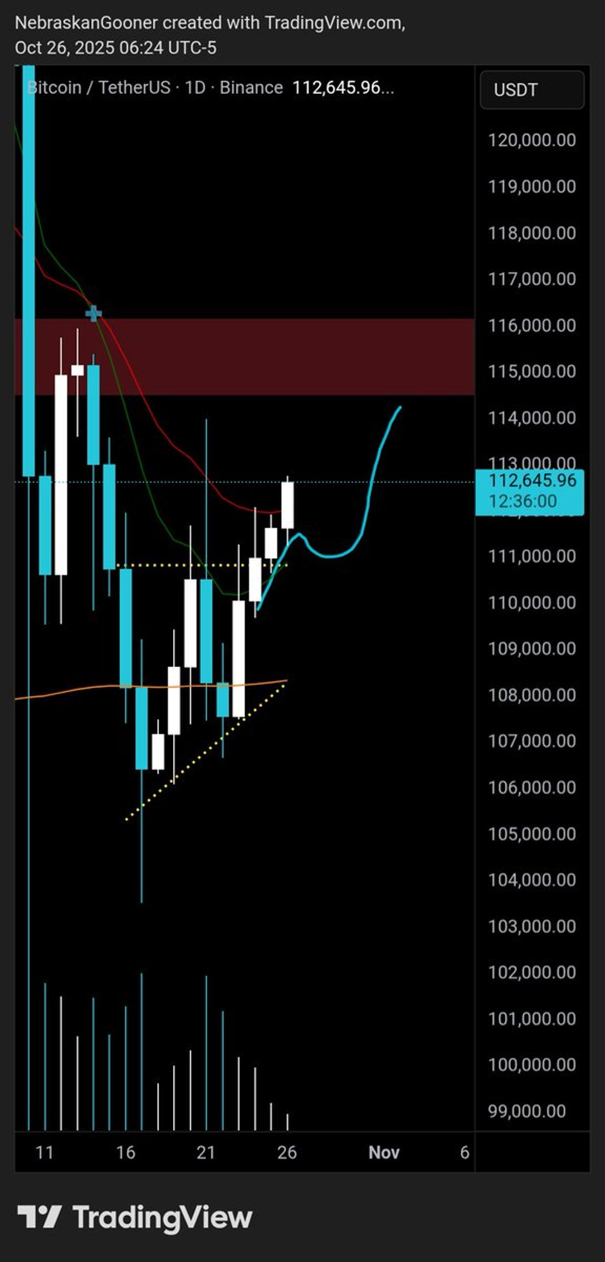 Bitcoin Continues Upward Momentum After Breakout