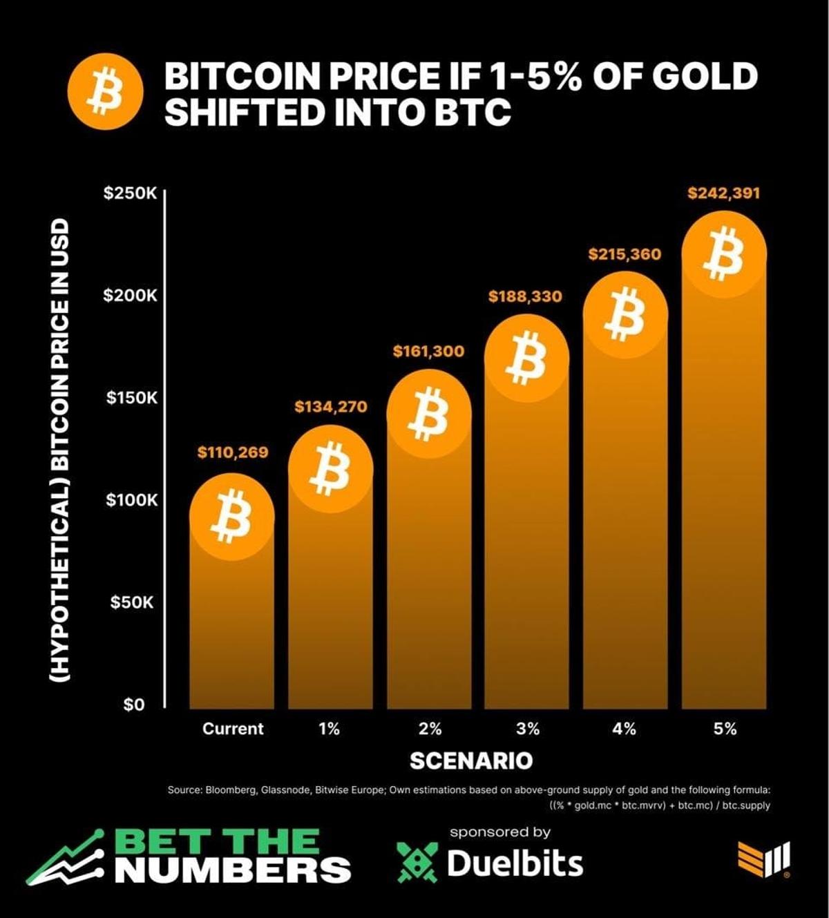 Bitcoin Poised for Rally if It Captures Gold’s Market Share