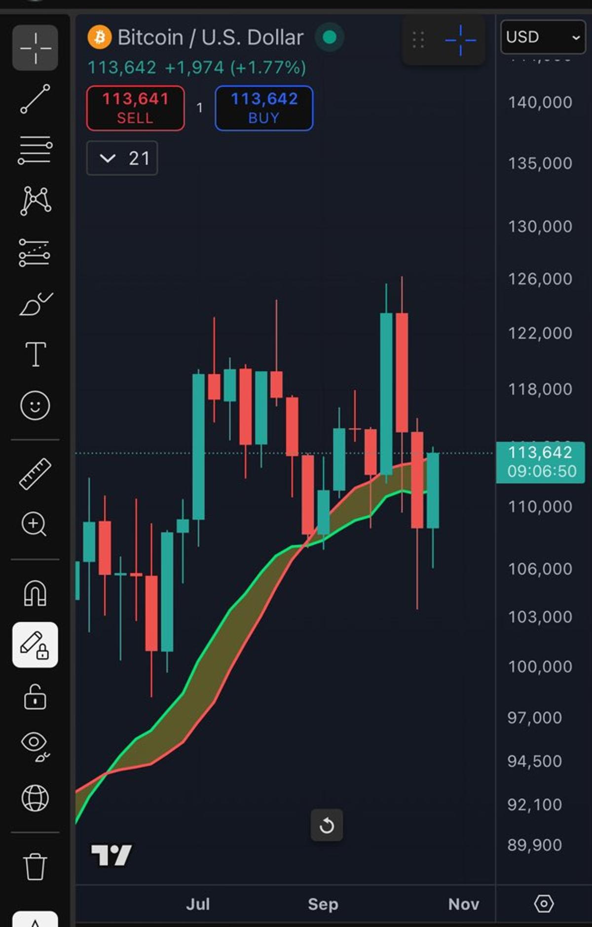 BTC Must Close Above $113.4k to Stay Bullish