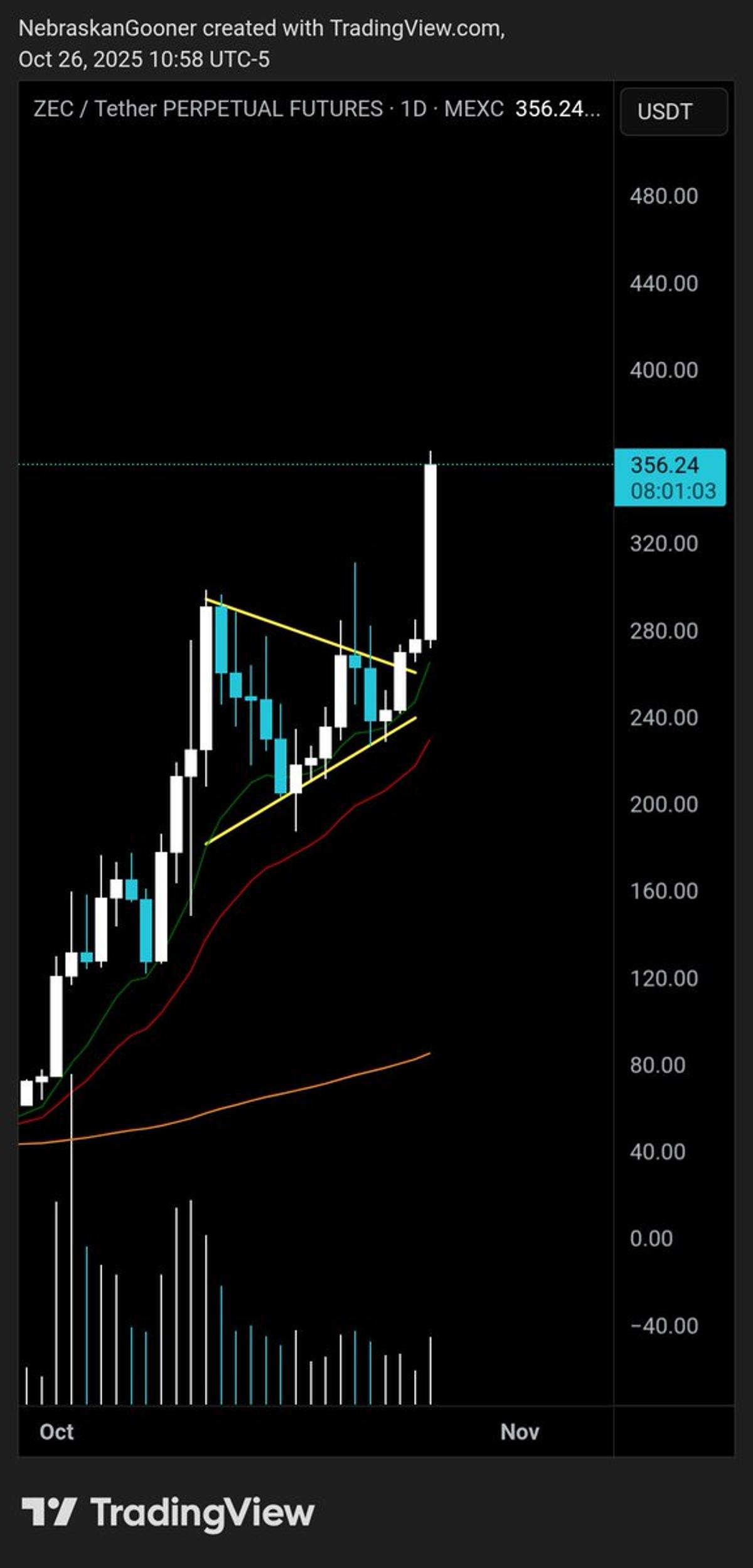 ZEC Executes Clean Bull Pennant Breakout
