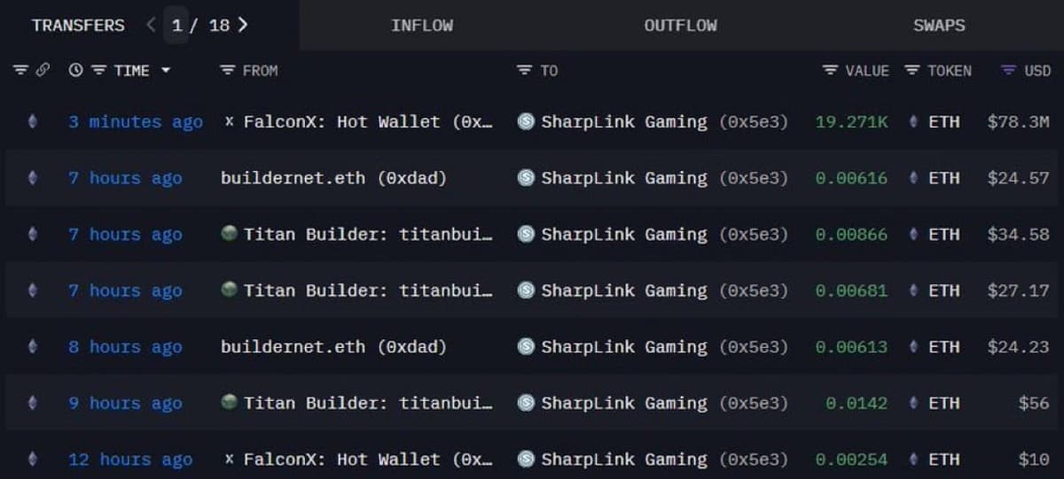 Sharplink Gaming Spends $78.3M on 19,271 ETH