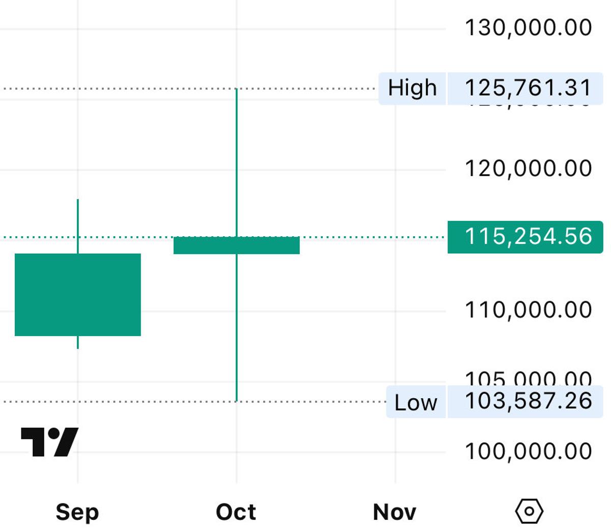 Bitcoin Gains 1% in October