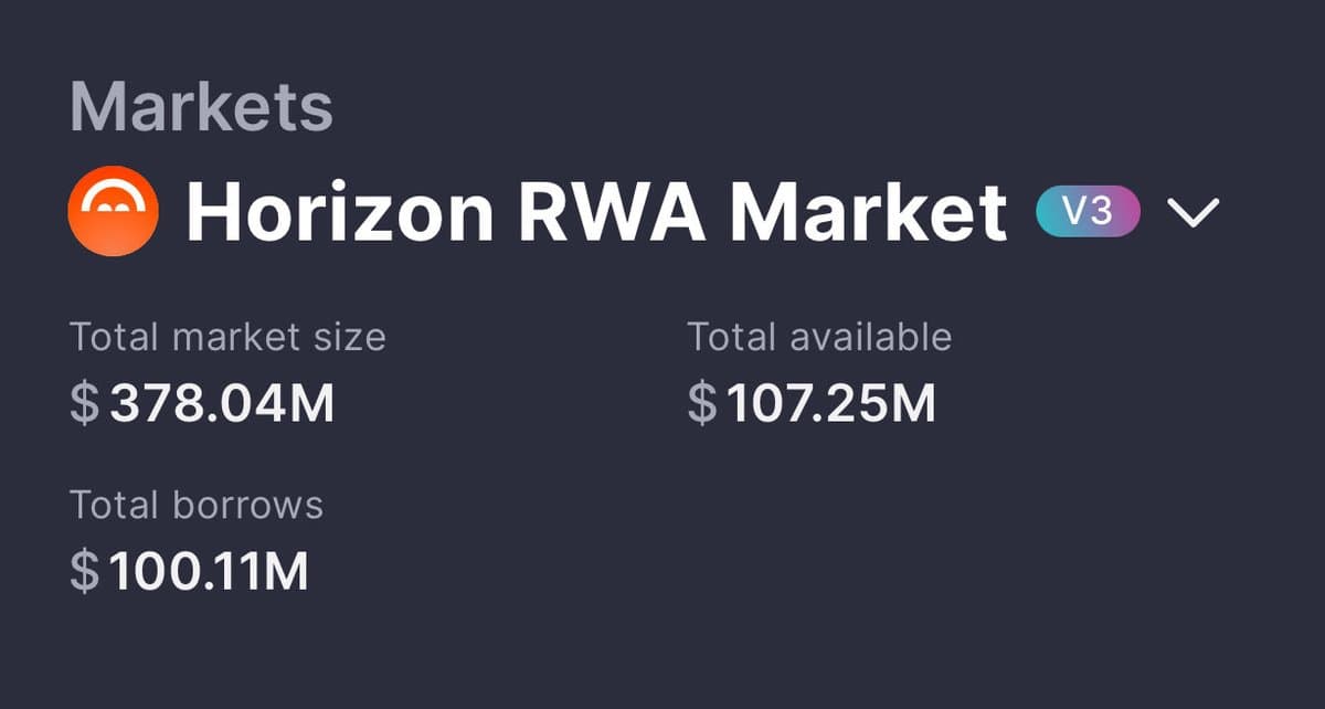 Aave Horizon Hits $100M Borrow, Targets $500M