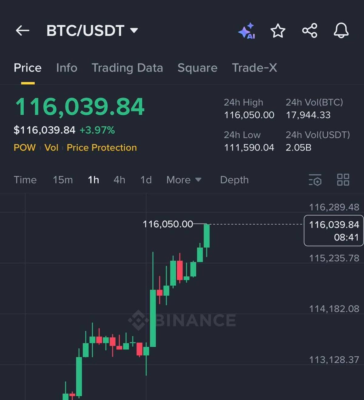 Bitcoin Surges Past $116k, Ending October Strong