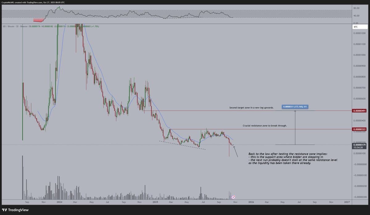 SEI Holds Support, Poised for 3‑4× Bitcoin Rally