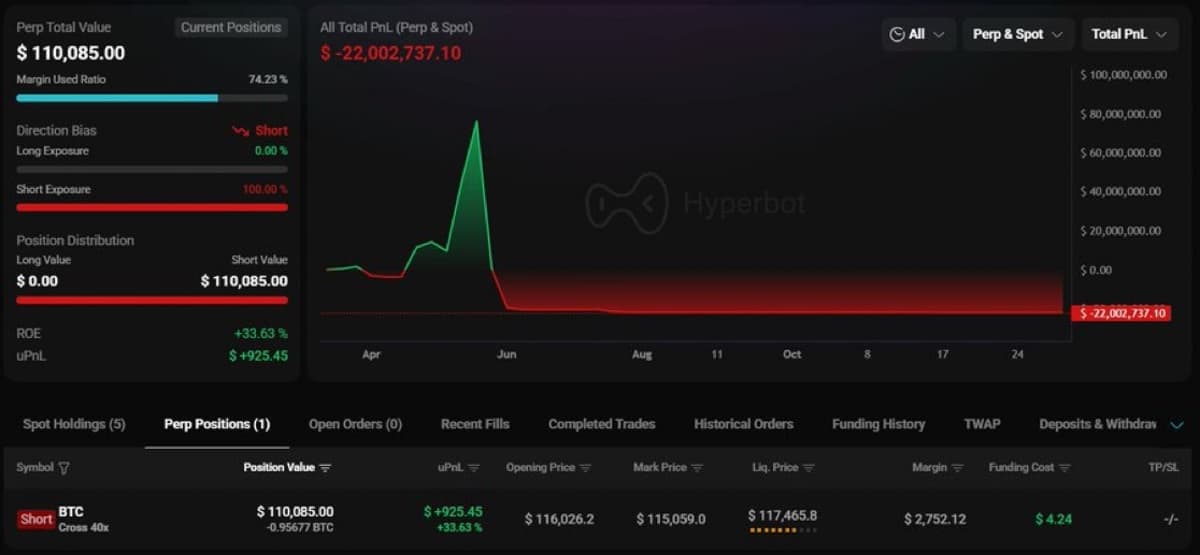 James Wynn Opens $110K BTC Short at 40x Leverage