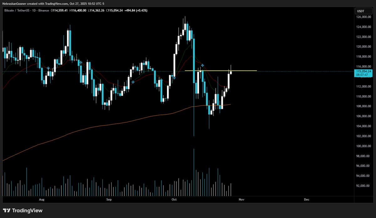 Bitcoin Must Break $115,400 to Reach $120k