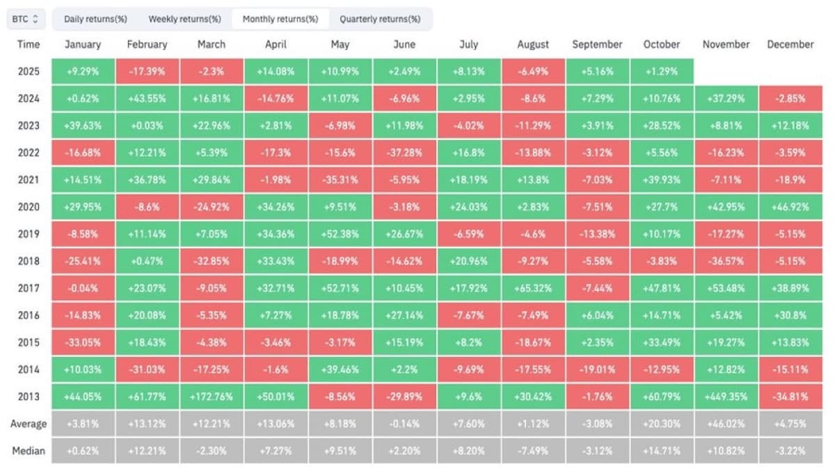 Uptober Rebounds Green, Crypto Market Shows Renewed Momentum