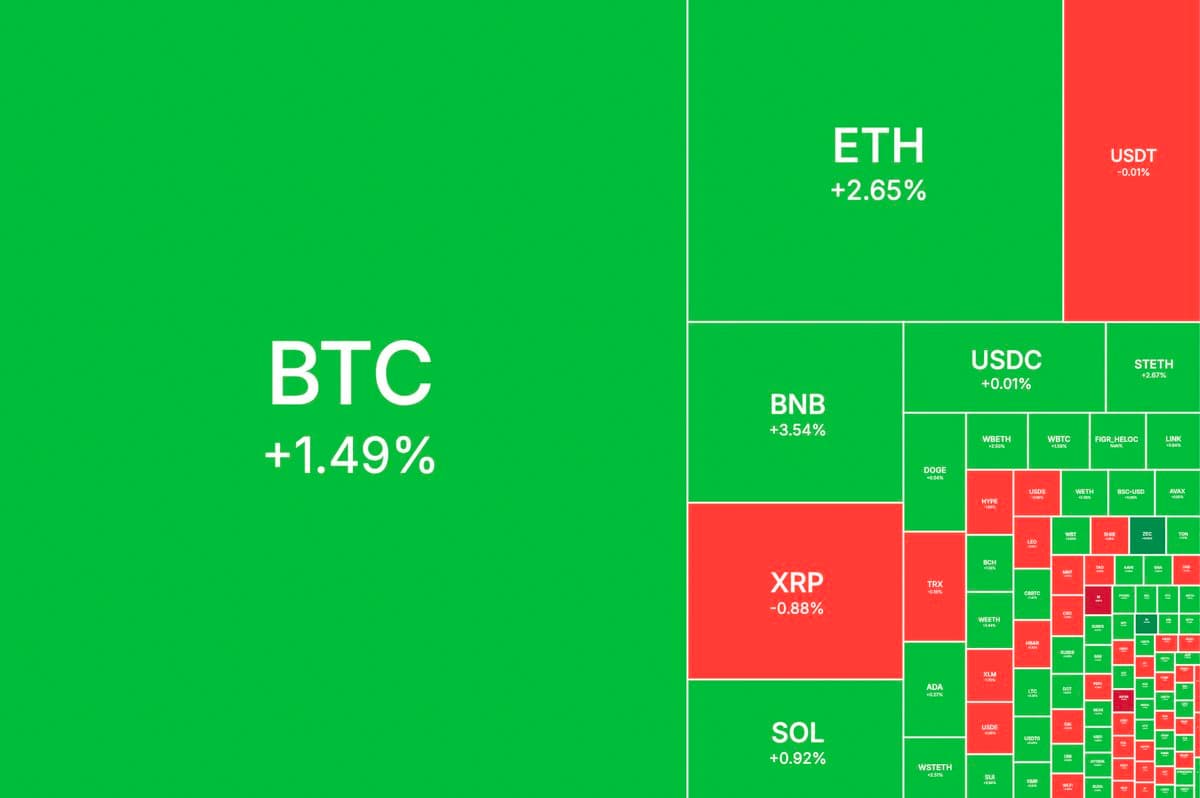 Bitcoin Hits $115k, Uptober Turns Green