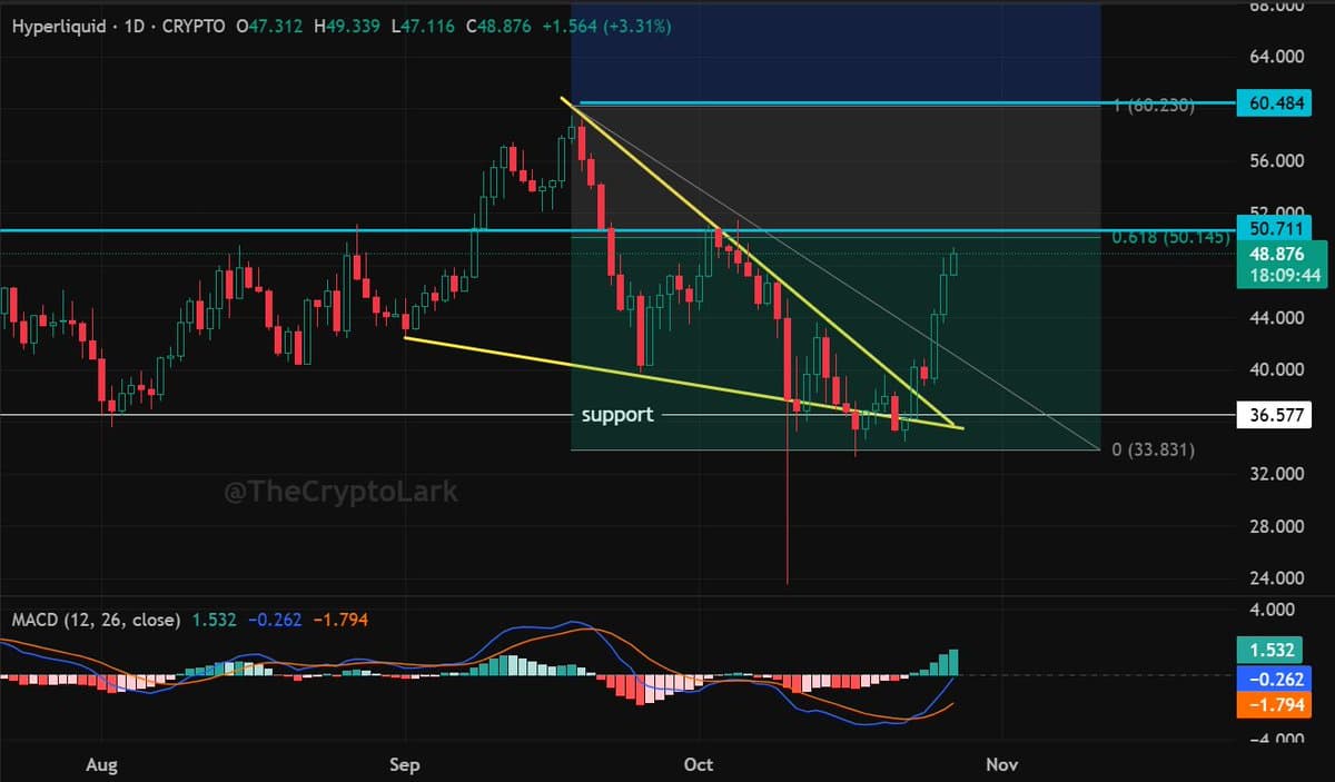 HYPE Breaks Out, Faces $50.7 Resistance Before $60 ATH