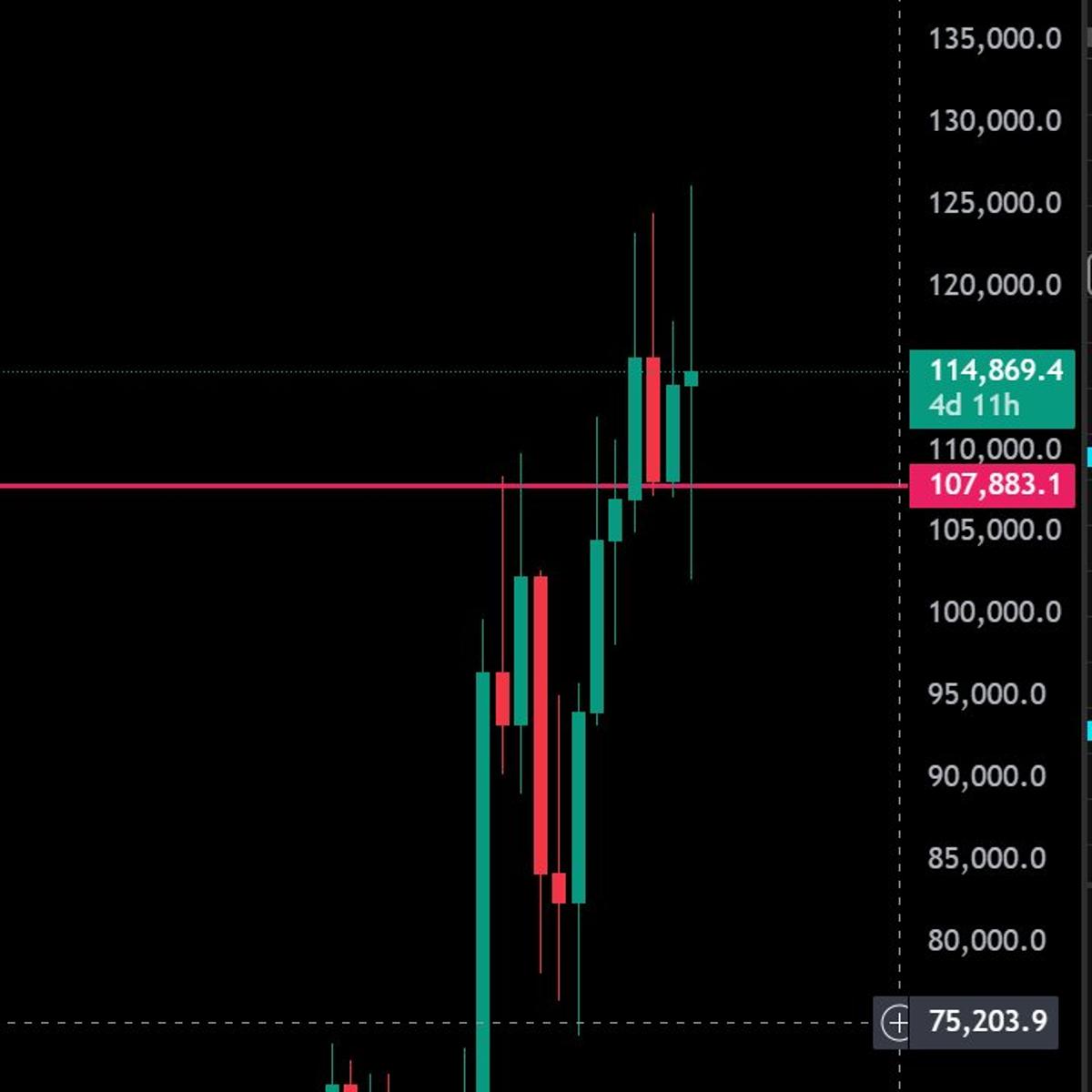 Bitcoin's October Candle Shows Dramatic Price Surge