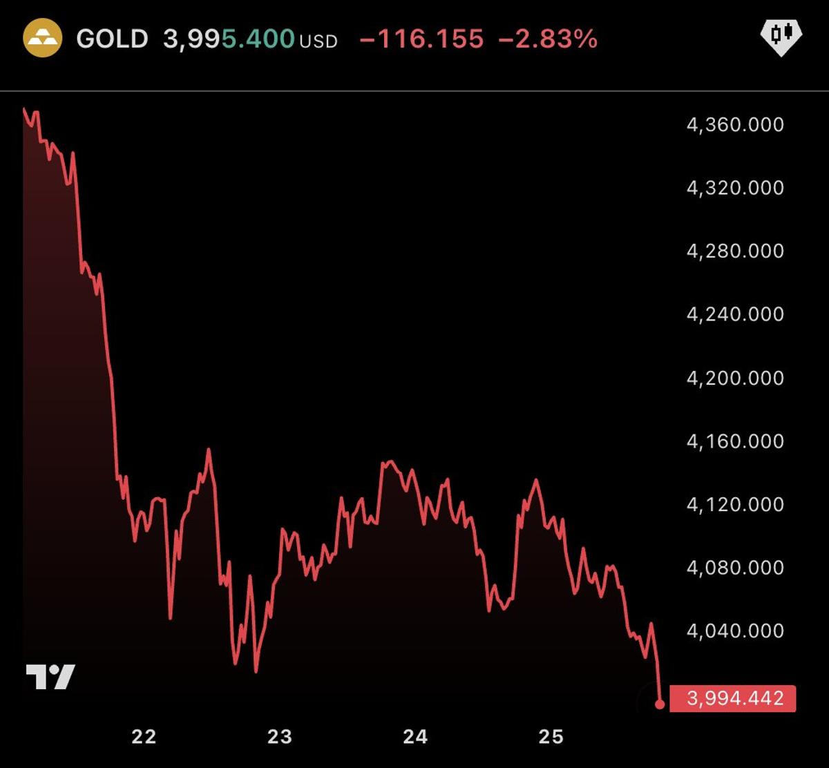 Gold Dips Under $4k, Bitcoin Poised for Inflow