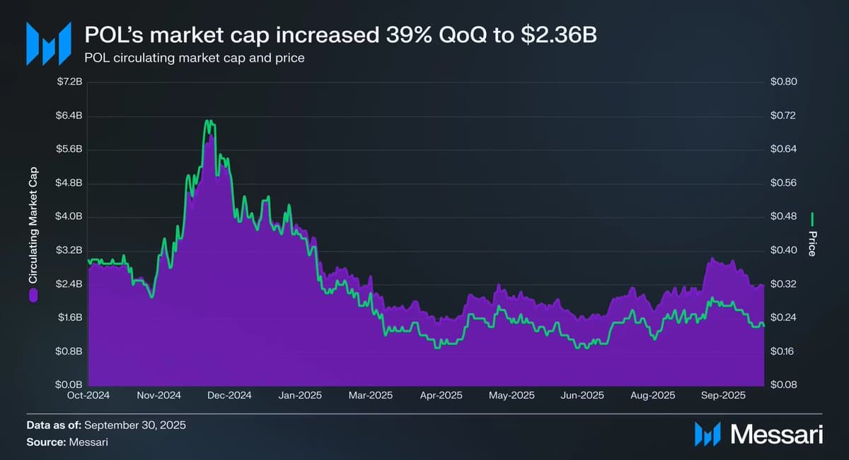 Polygon Outpaces Crypto Market, up 39% vs 21%