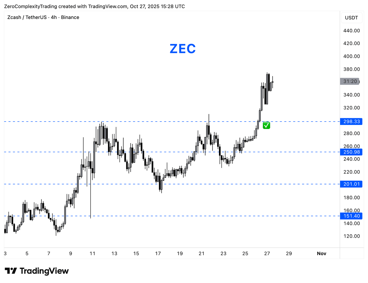 ZEC Breaks $300 Local High After Shared Setup