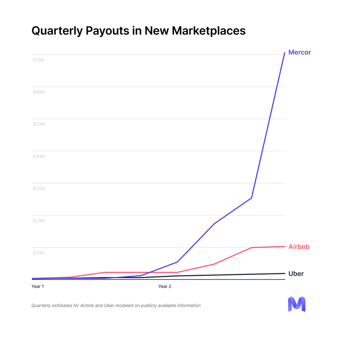 VCs Measure Your Startup Against This Benchmark