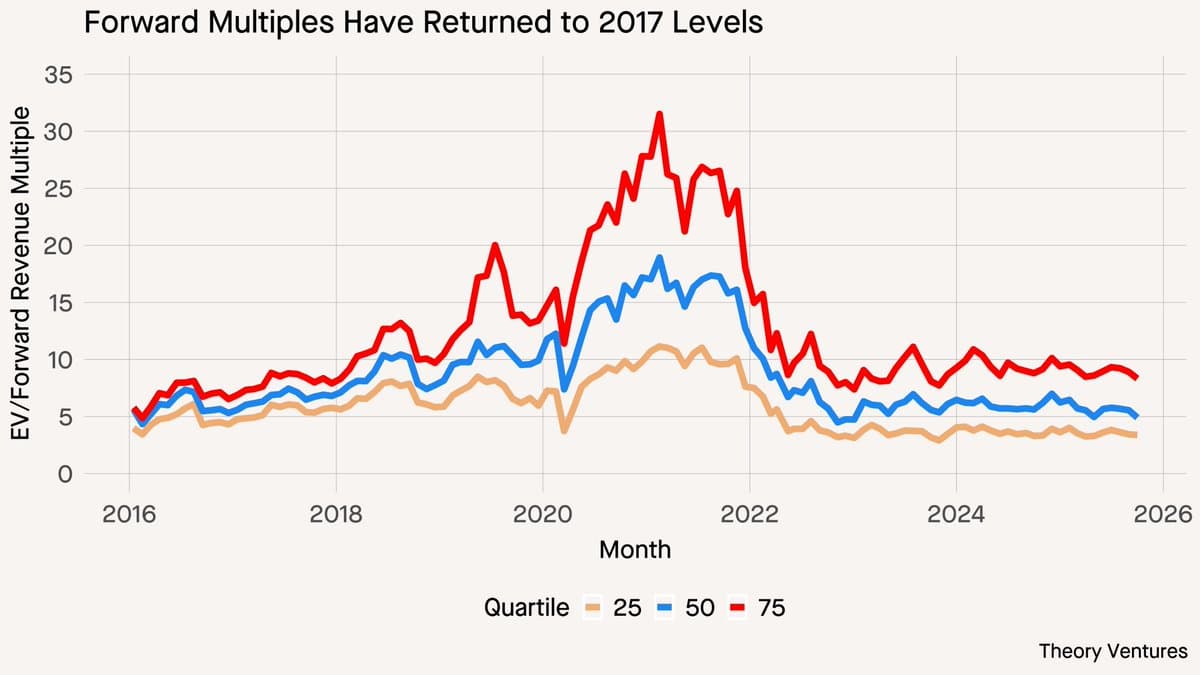 Public SaaS Stagnates; Private AI Unicorns Lead Growth