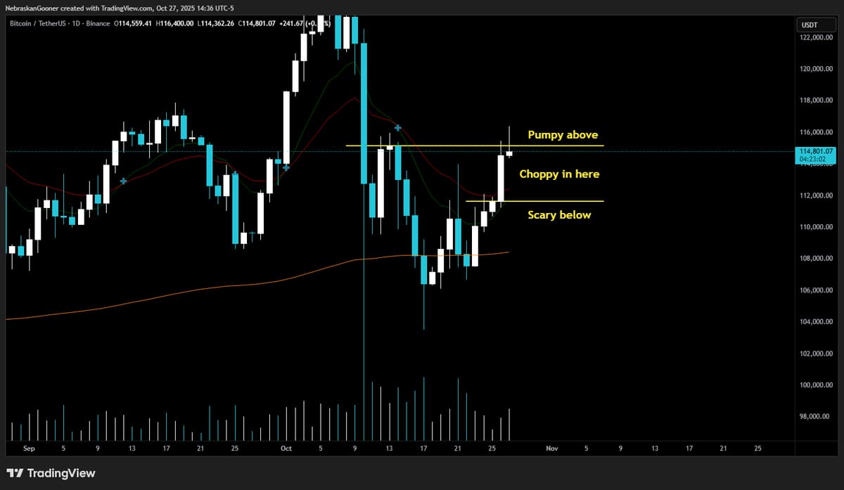 Key Bitcoin Levels: $120k Target if Breakout