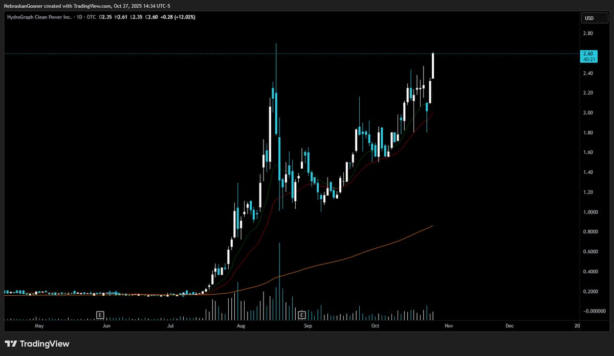 HGRAF Shows Insane Chart, Poised for Strong Close