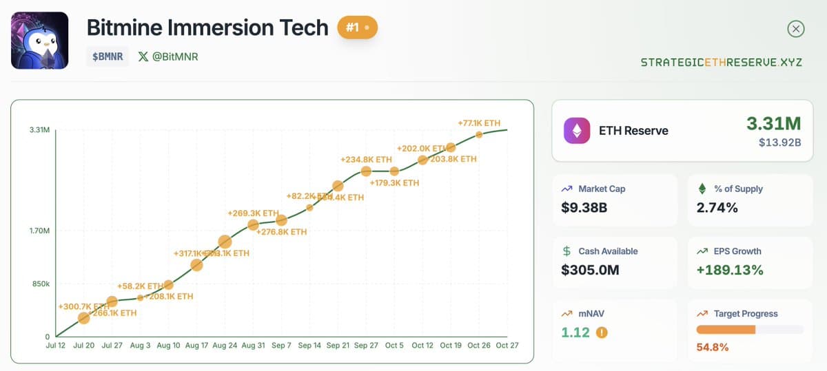 Tom Lee’s $320M ETH Purchase Signals Unprecedented Conviction