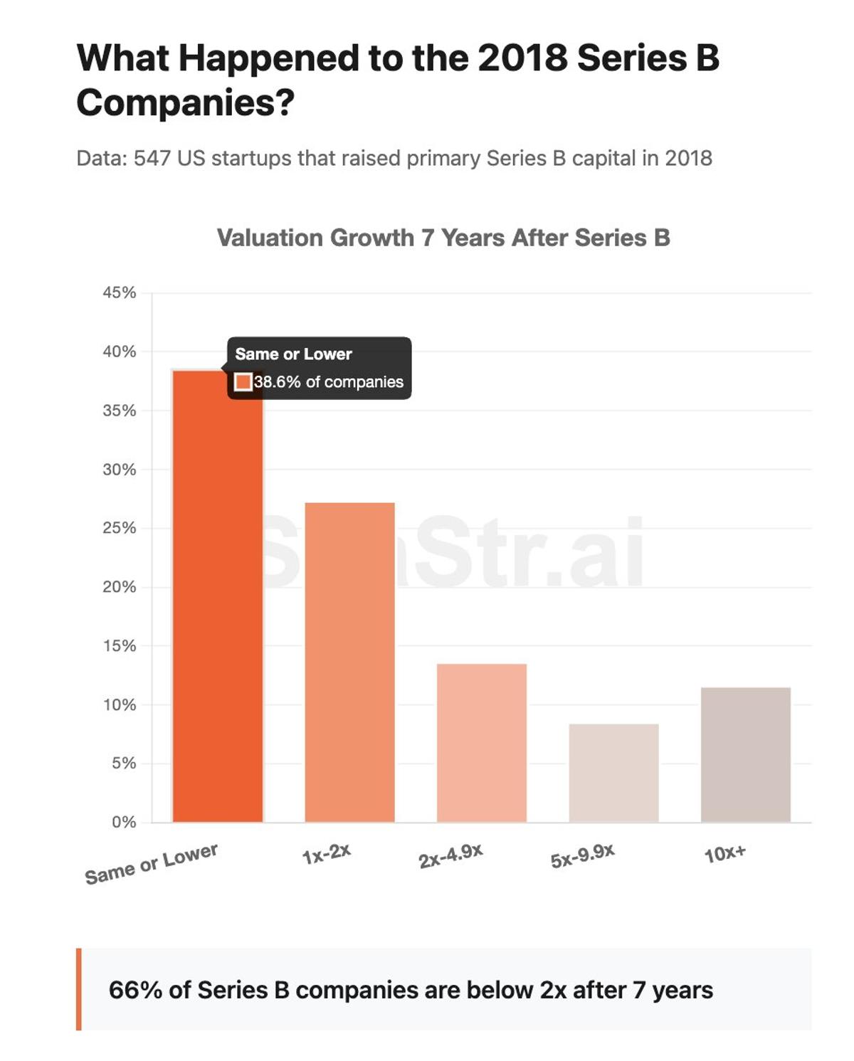 Series B Deals Rarely Deliver 10x Returns—Pick Wisely