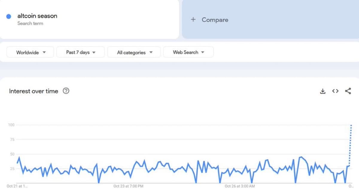 Altcoin Season Searches Surge, Signaling Market Comeback