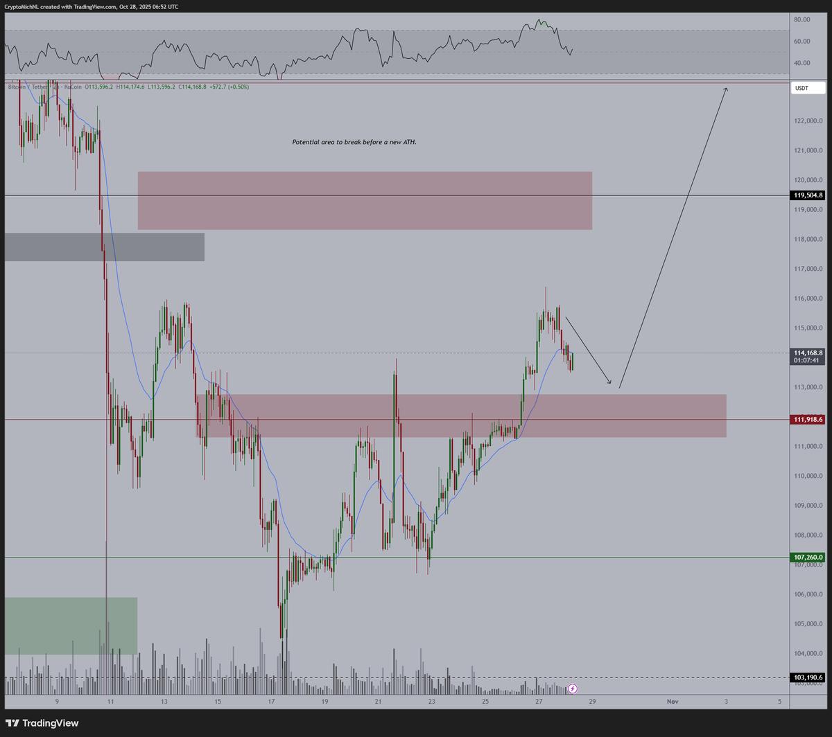 Bitcoin Likely Bottoming, Poised for Weekly Uptrend