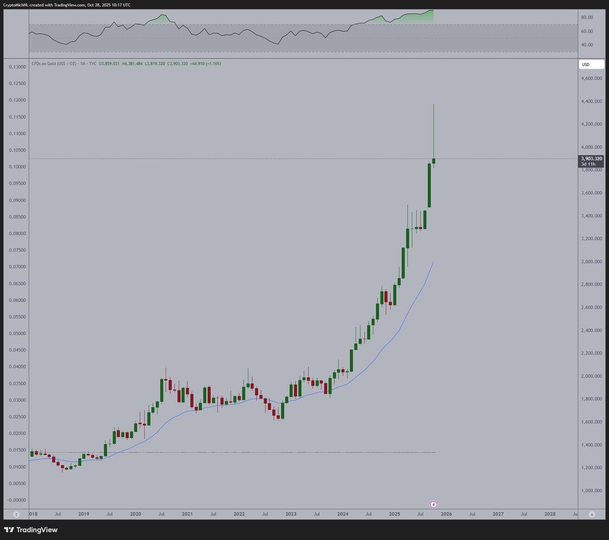 Gold Consolidation Signals Bullish Run for Altcoins