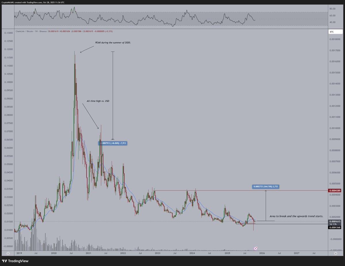 LINK Poised for 150‑200% Rally Against BTC