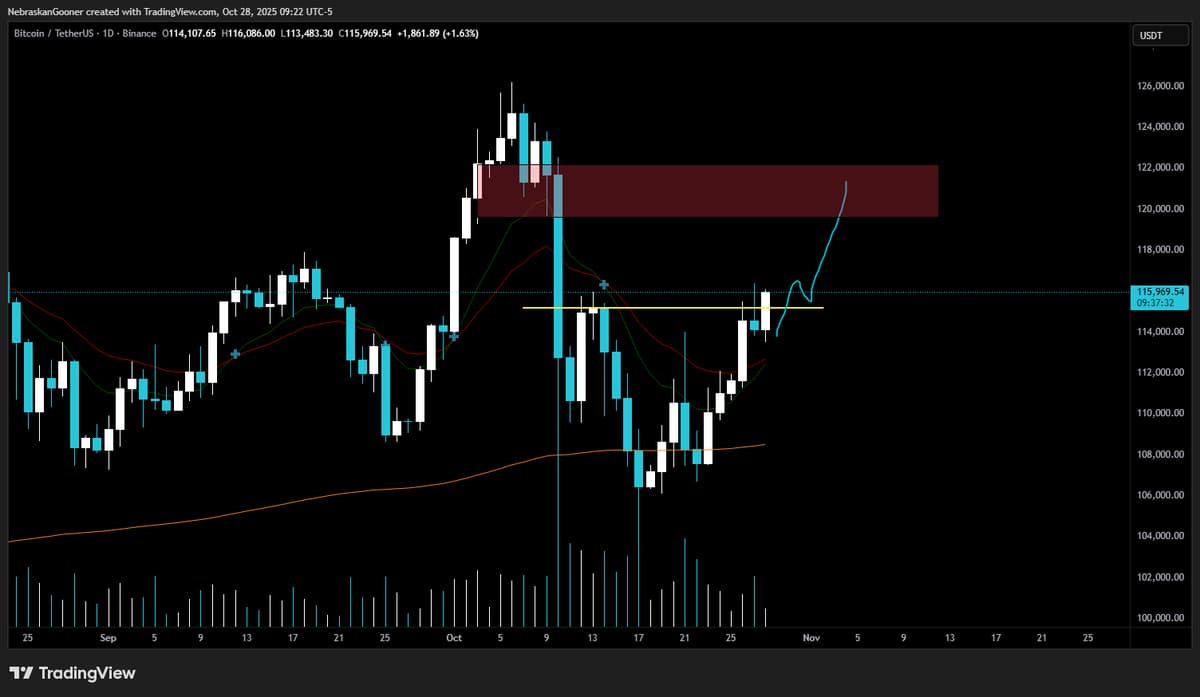 Bitcoin's $115,400 Threshold Determines Next Move