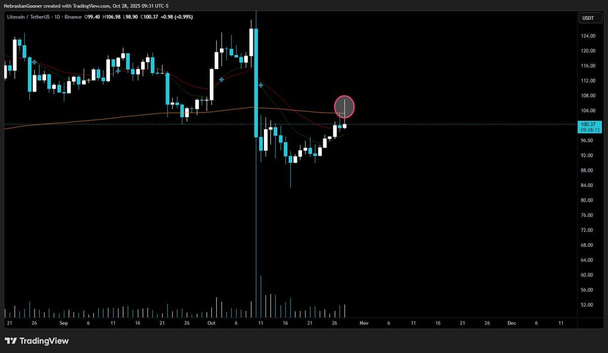 LTC Hits Strong Rejection at 99‑SMA Resistance