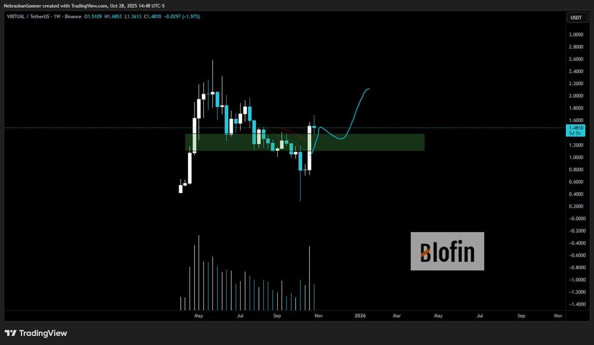 Bullish Reclaim Signals Potential Upside for $VIRTUAL