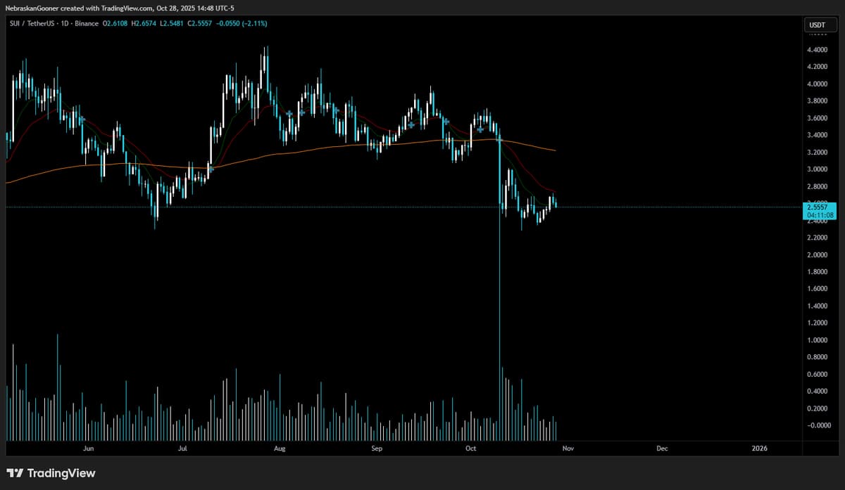 SUI Daily Bear, Weekly Bull—Buy Only on Recovery Signals
