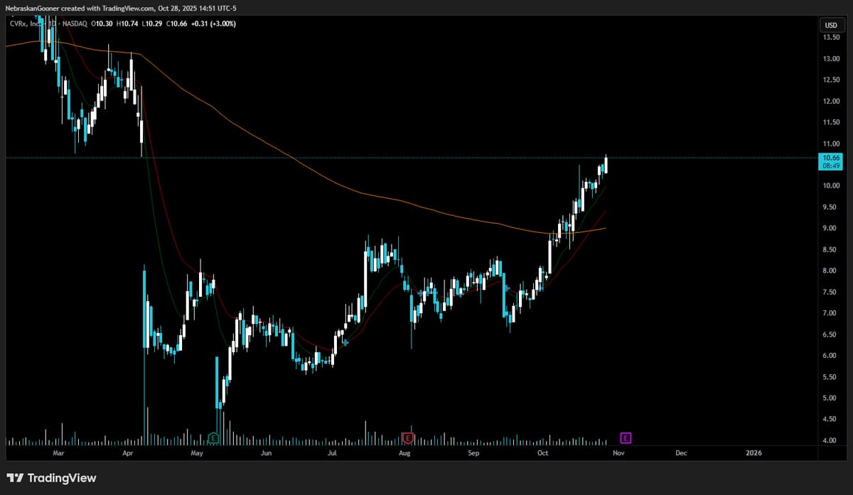 CVRX Shows Consistent Upward Momentum