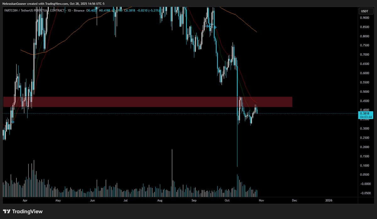 Fartcoin Stuck at Resistance, Chart Looks Ugly
