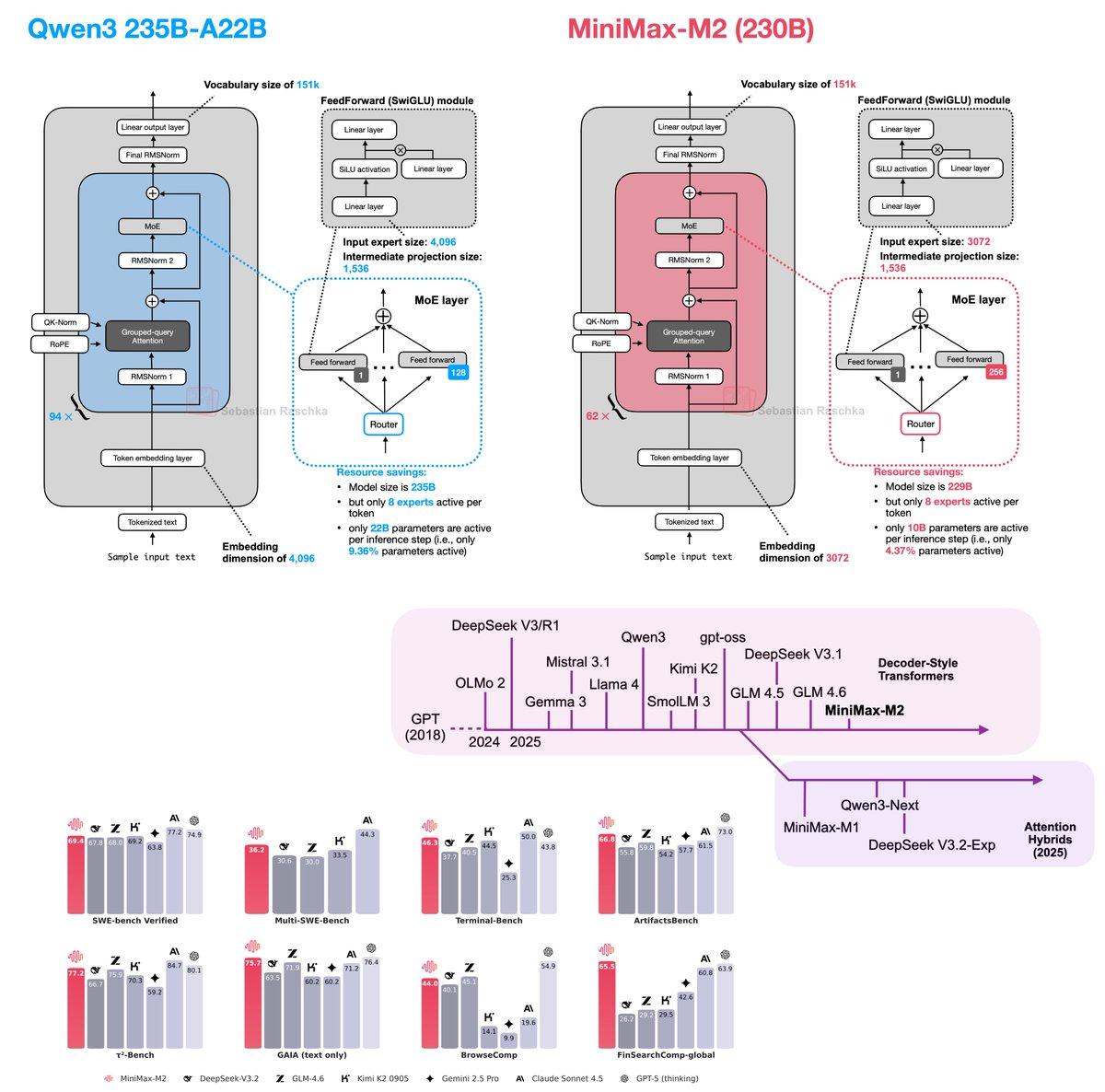 MiniMax-M2 Boosts Performance with Full Attention and Per‑Layer QK‑Norm