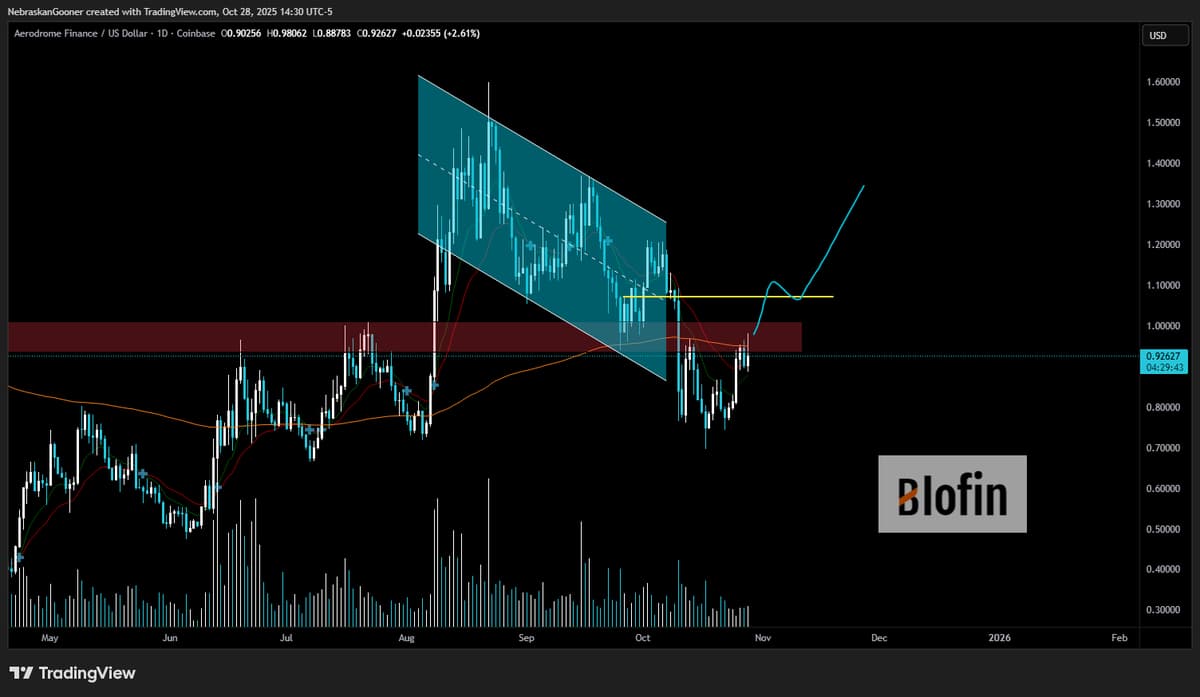 Watch $AERO Reclaim Breakout for Long Upside