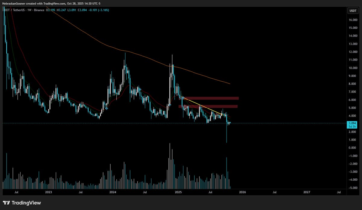 DOT Chart Remains Stagnant, Awaiting a Turning Point