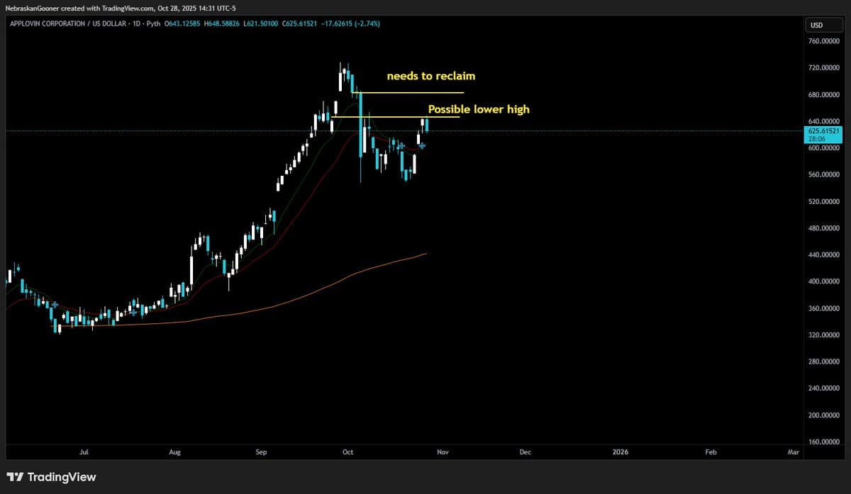 Caution: Sell Alert Suggests Potential Lower High for $APP