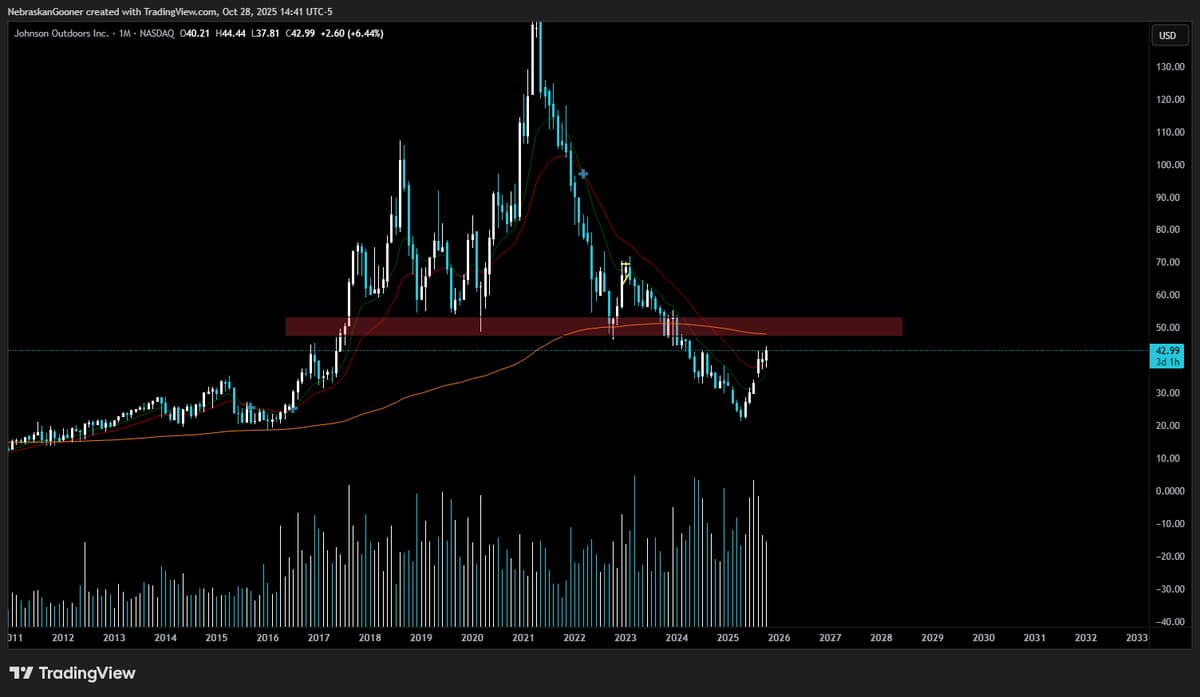 Buyers Push JOUT Toward Resistance, Bullish Reversal Hopes