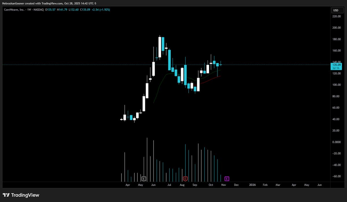 CRWV Chart Looks Too Choppy for Analysis
