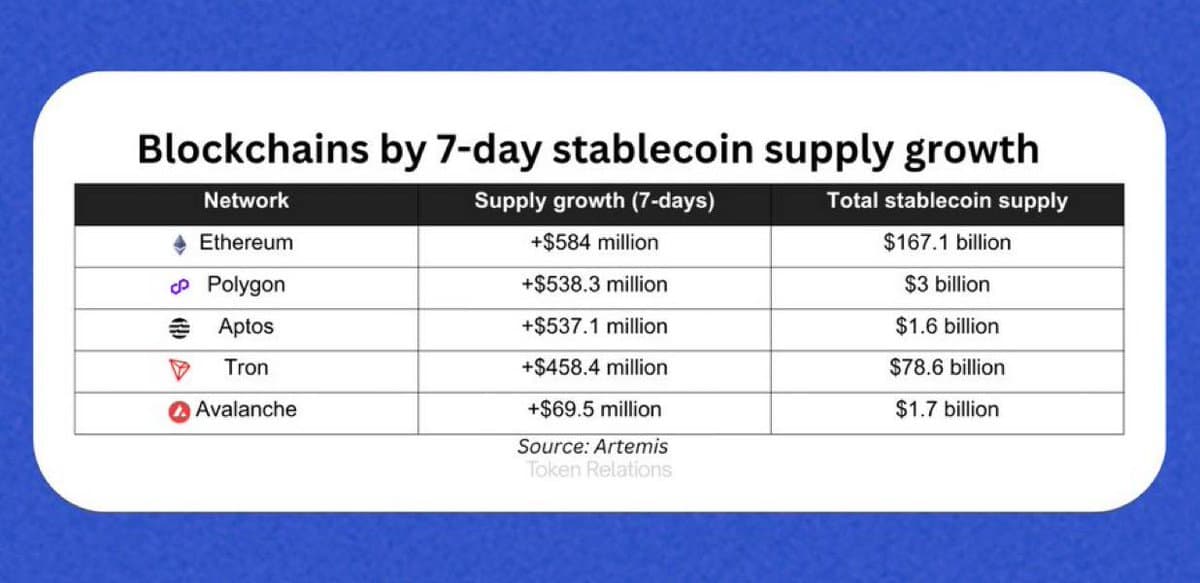 Polygon's Supply Jumps $538M, Second Only to Ethereum