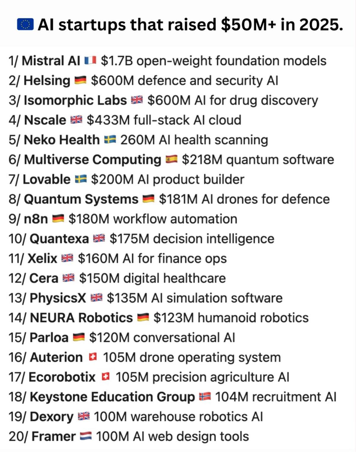 Europe's AI Boom: 40 Startups Secure $50M+ Funding
