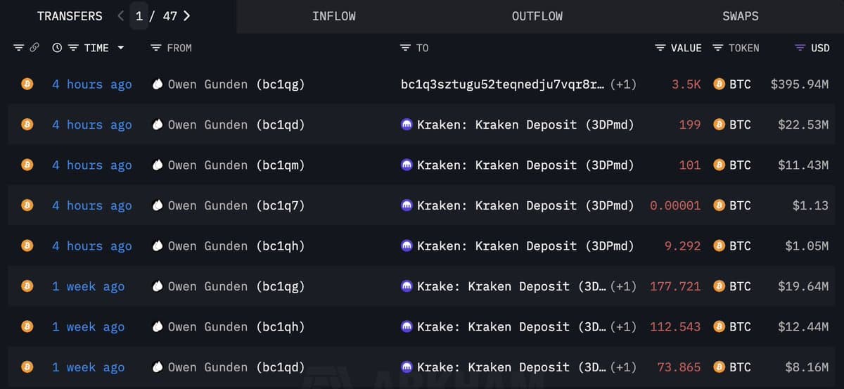 Bitcoin Whale Owen Gunden Transfers $650M to Kraken