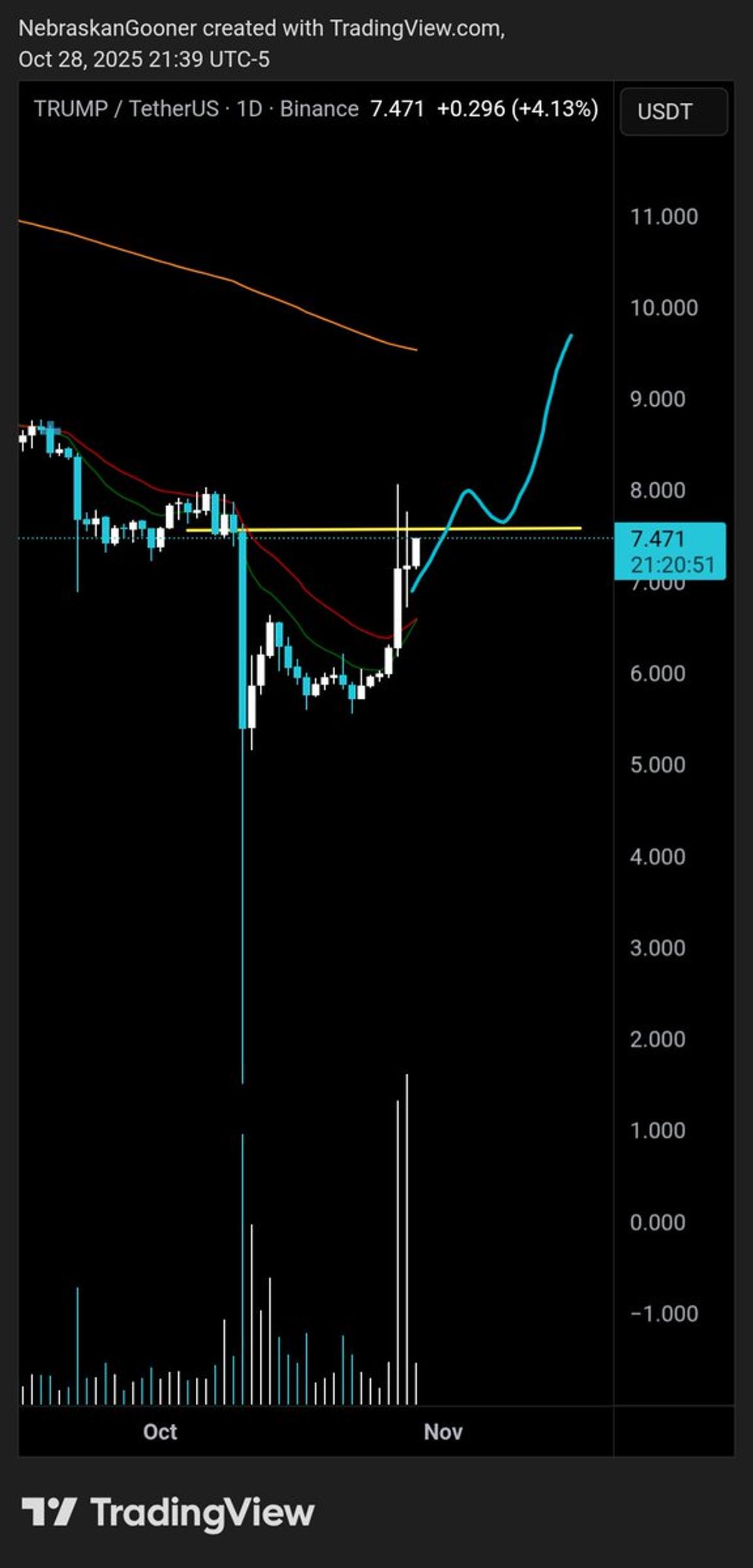 Trump Stock Surges on Heavy Volume, Eyes Resistance Break